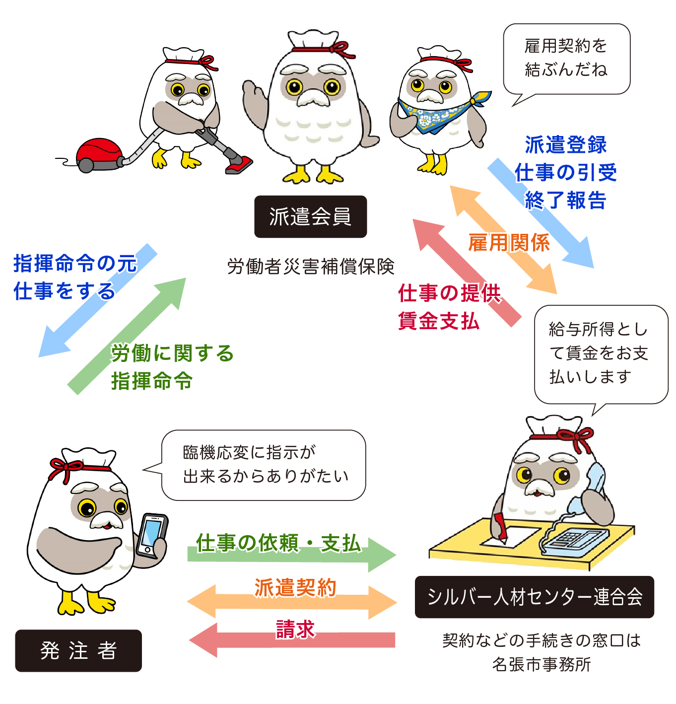 シルバー人材センターのしくみ　派遣