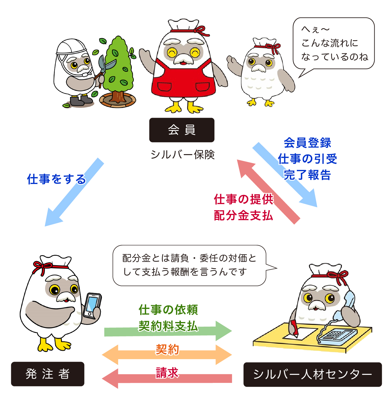 シルバー人材センターのしくみ 請負・委任